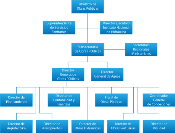 Organigrama